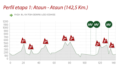第1ステージ　アタウン〜アタウン　142.5km