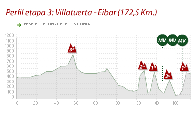 第3ステージ ビジャトゥエルタ〜エイバル 172.5km