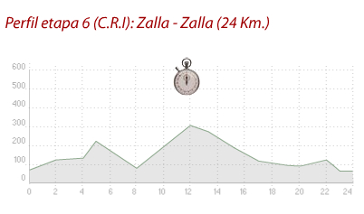 第6ステージ　サージャ〜サージャ　24km（個人TT）