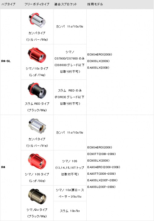 イーストンホール フリーボディセレクトキャンペーン スプロケット適合チャート表