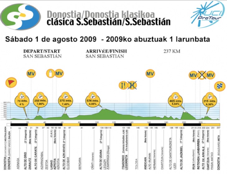 クラシカ・サンセバスティアン2009コースプロフィール