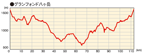 グランフォンド八ヶ岳のコース断面図。獲得標高差3,000mとか…き…厳しい
