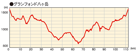 グランフォンド八ヶ岳 プロフィールマップ Cyclowired