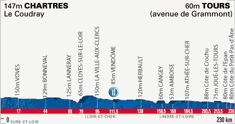 パリ〜トゥール2009コースプロフィール