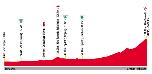 ツール・ド・ランカウイ第6ステージ・コースプロフィール