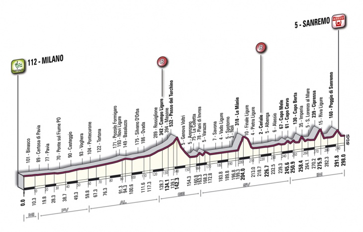 ミラノ〜サンレモ2010コースプロフィール