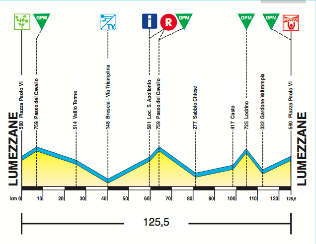 セッティマーナ・ロンバルダ第3ステージ・コースプロフィール