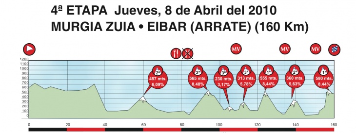 ブエルタ・アル・パイスバスコ2010第4ステージ