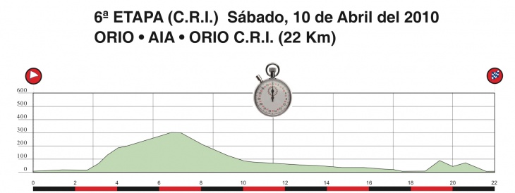 ブエルタ・アル・パイスバスコ2010第6ステージ