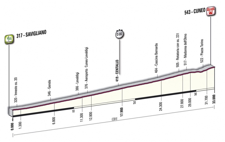 ジロ・デ・イタリア2010第4ステージ　コースプロフィール