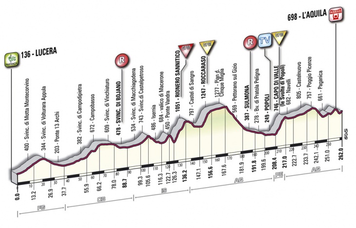 ジロ・デ・イタリア2010第11ステージ　コースプロフィール
