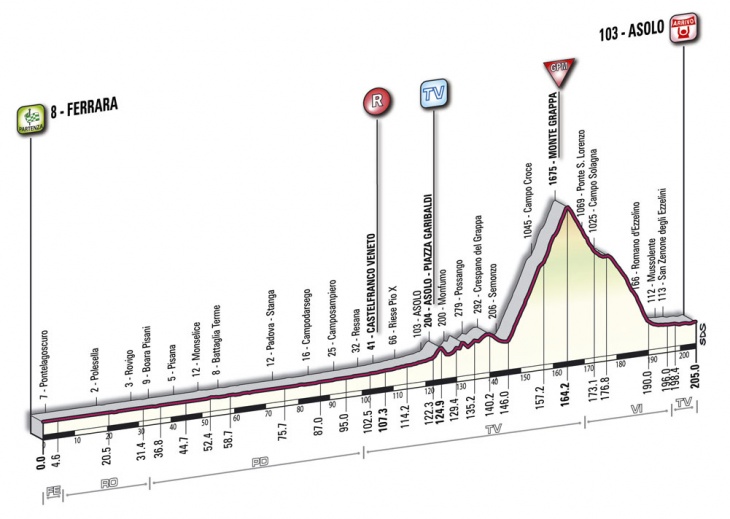 ジロ・デ・イタリア2010第14ステージ　コースプロフィール
