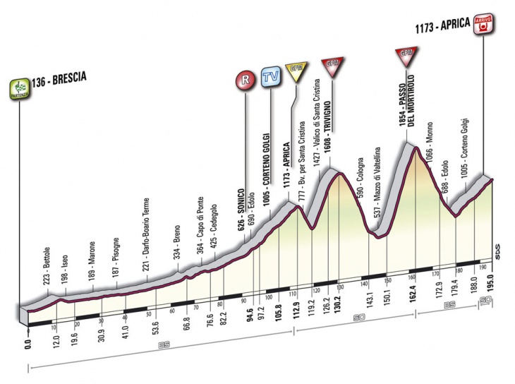 ジロ・デ・イタリア2010第19ステージ　コースプロフィール