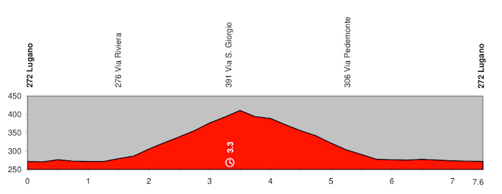 ツール・ド・スイス2010第1ステージ・コースプロフィール