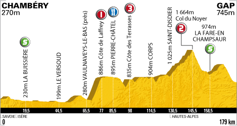 ツール・ド・フランス2010第10ステージ・コースプロフィール