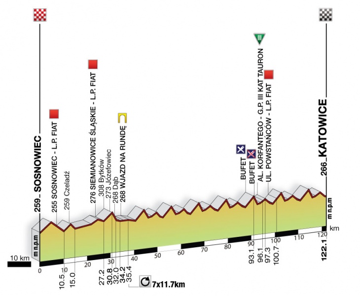 ツール・ド・ポローニュ2010第3ステージ・コースプロフィール