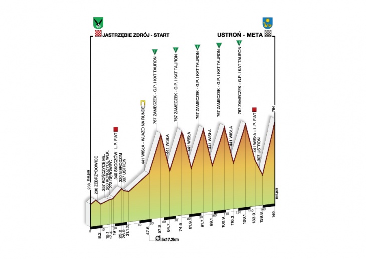 ツール・ド・ポローニュ2010第5ステージ・コースプロフィール