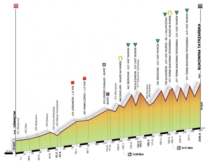 ツール・ド・ポローニュ2010第6ステージ・コースプロフィール