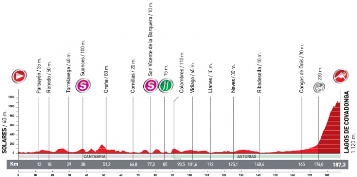 ブエルタ・ア・エスパーニャ2010第15ステージ・コースプロフィール