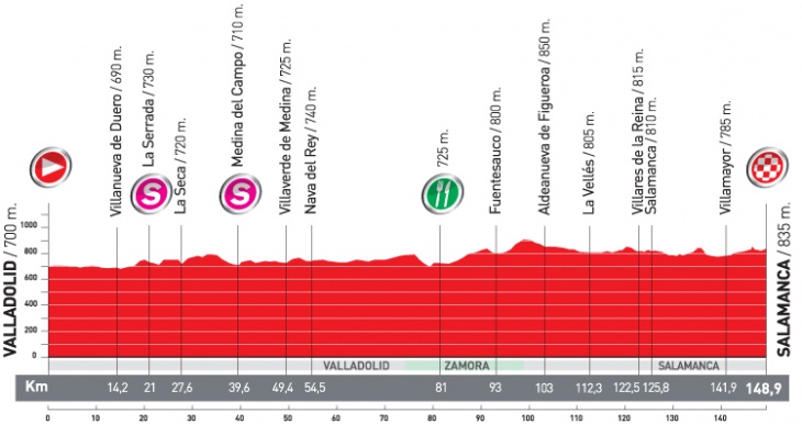 ブエルタ・ア・エスパーニャ2010第18ステージ・コースプロフィール
