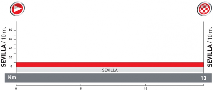 ブエルタ・ア・エスパーニャ2010第1ステージ・コースプロフィール