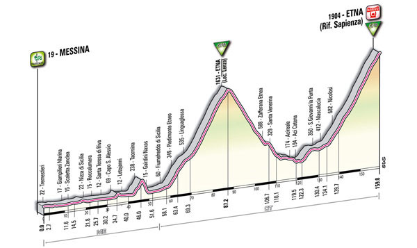 ジロ・デ・イタリア2011第9ステージ・コースプロフィール