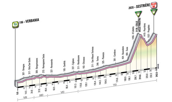 ジロ・デ・イタリア2011第20ステージ・コースプロフィール