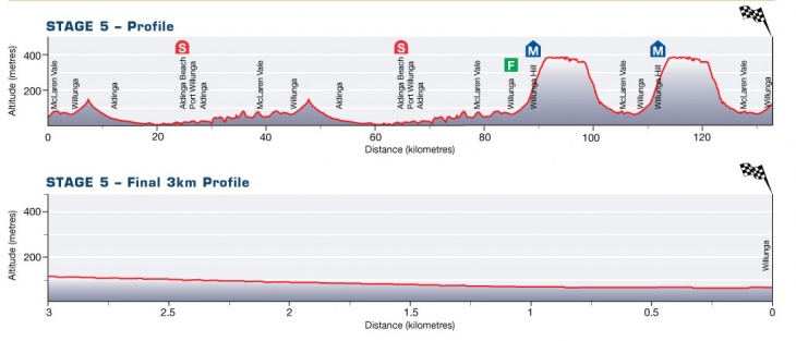 ツアー・ダウンアンダー2011第5ステージ・コースプロフィール