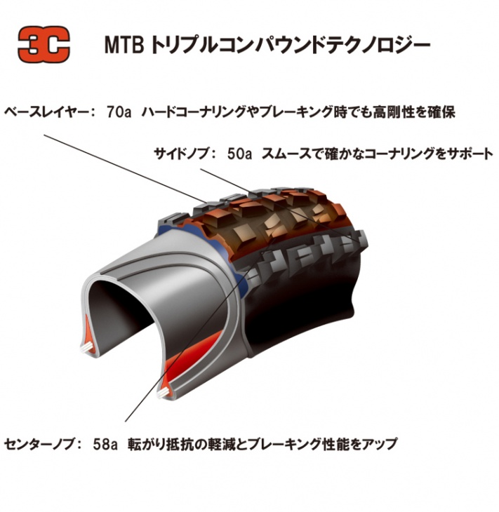 3C トリプルコンパウンド テクノロジー解説図