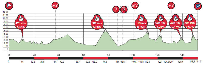 ブエルタ・アル・パイスバスコ2011第1ステージ・コースプロフィール