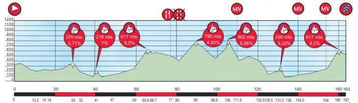 ブエルタ・アル・パイスバスコ2011第2ステージ・コースプロフィール