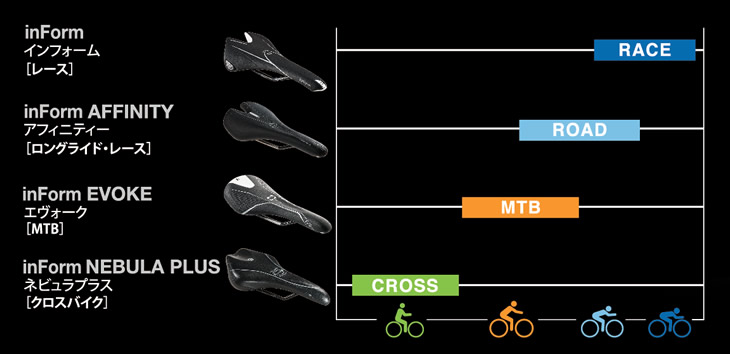 ライディングスタイルによって異なる4種類のサドルレンジが選べる