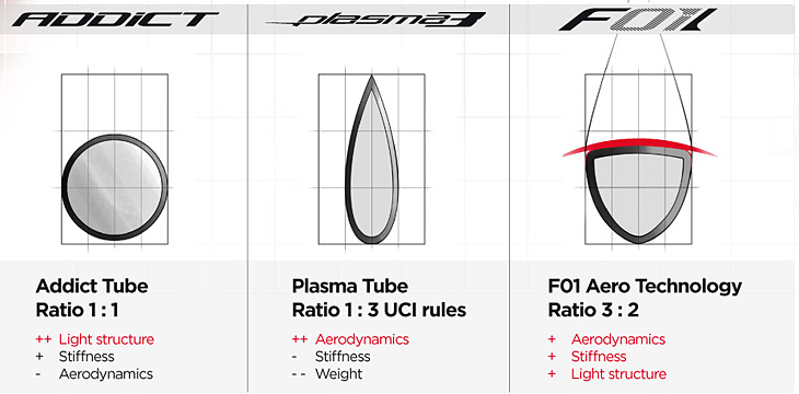 左からADDICT、PLAZMA、そしてFOILとのフレーム断面形状の比較