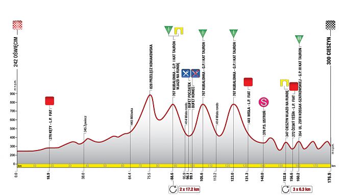 ツール・ド・ポローニュ2011第4ステージ・コースプロフィール