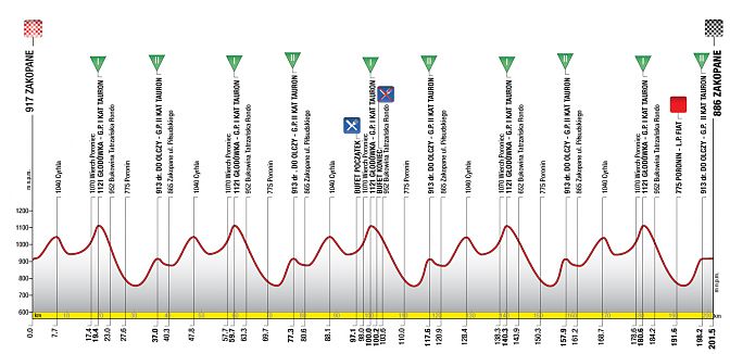 ツール・ド・ポローニュ2011第5ステージ・コースプロフィール