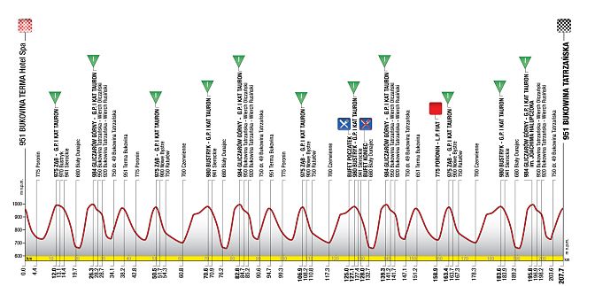 ツール・ド・ポローニュ2011第6ステージ・コースプロフィール