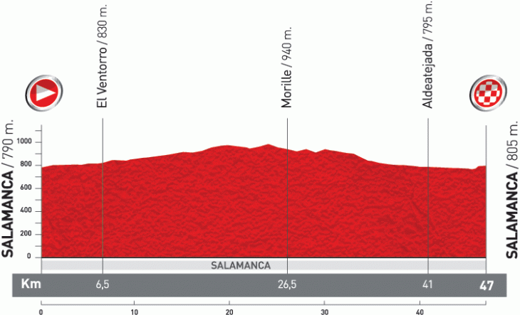 ブエルタ・ア・エスパーニャ2011第10ステージ・コースプロフィール