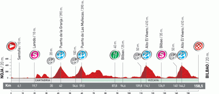 ブエルタ・ア・エスパーニャ2011第19ステージ・コースプロフィール
