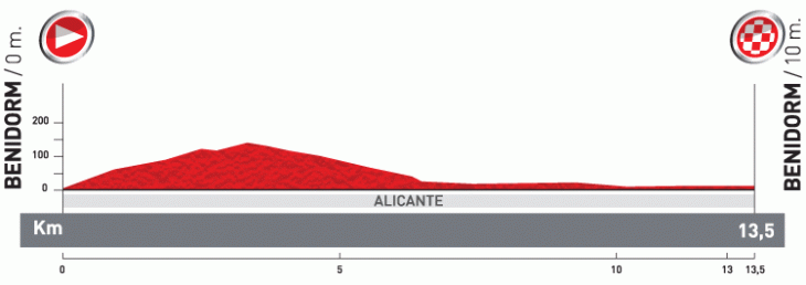 ブエルタ・ア・エスパーニャ2011第1ステージ・コースプロフィール