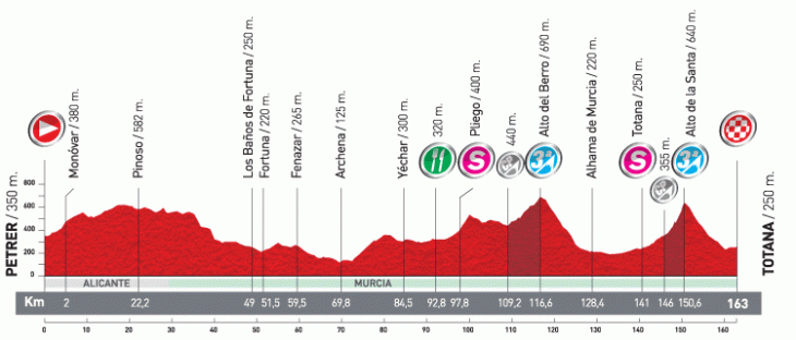 ブエルタ・ア・エスパーニャ2011第3ステージ・コースプロフィール