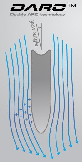 DARCプロファイルの空気の流れを示す図。とくに横風に対して有効