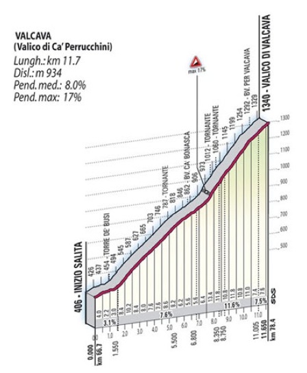 78.4km地点　ヴァルカーヴァ（平均勾配8%・最大勾配17%・標高差934m・登坂距離11.7km）