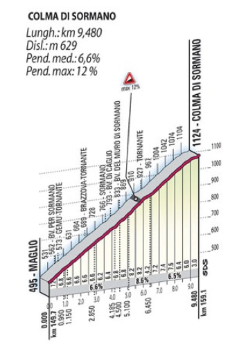 159.1km地点　コルマ・ディ・ソルマーノ（平均勾配6.6%・最大勾配12%・標高差629m・登坂距離9.5km）