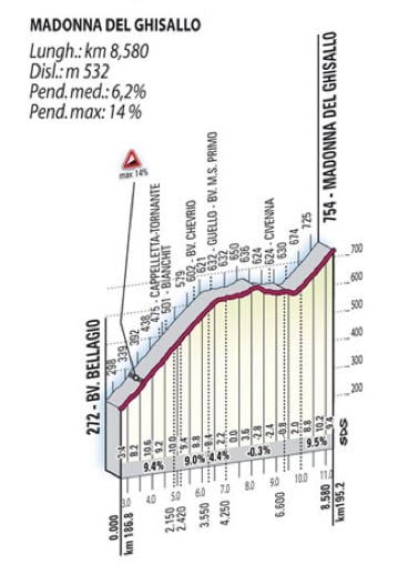 195.2km地点　マドンナ・デル・ギザッロ（平均勾配6.2%・最大勾配14%・標高差532m・登坂距離8.6km）