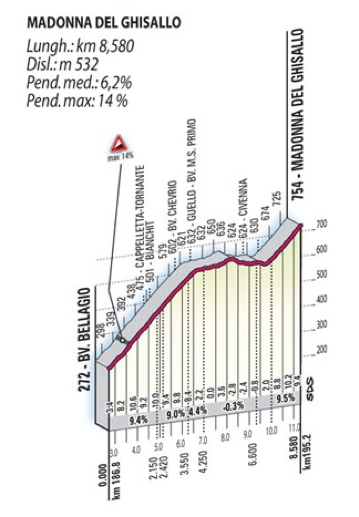195.2km地点　マドンナ・デル・ギザッロ（平均勾配6.2%・最大勾配14%・標高差532m・登坂距離8.6km）