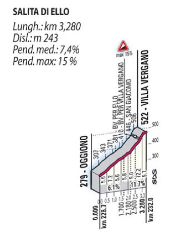 232km地点　ヴィッラ・ヴェルガノ（平均勾配7.4%・最大勾配15%・標高差243m・登坂距離3.3km）
