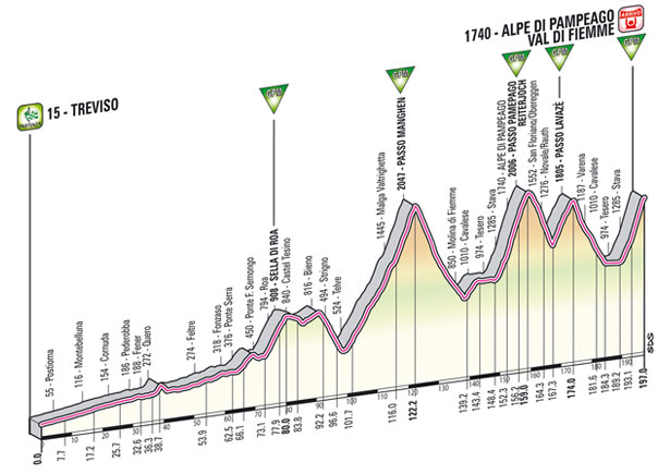 ジロ・デ・イタリア2012第19ステージ・コースプロフィール