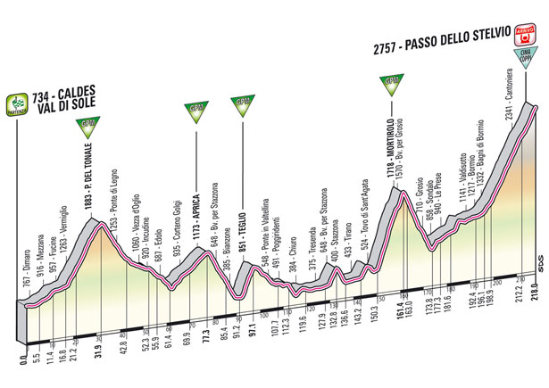 ジロ・デ・イタリア2012第20ステージ・コースプロフィール