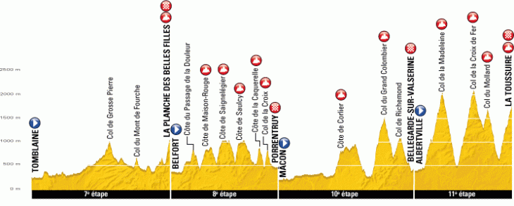 ツール・ド・フランス2012前半ステージ・プロフィール