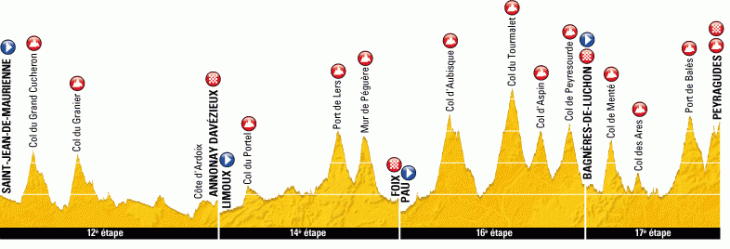 ツール・ド・フランス2012後半ステージ・プロフィール
